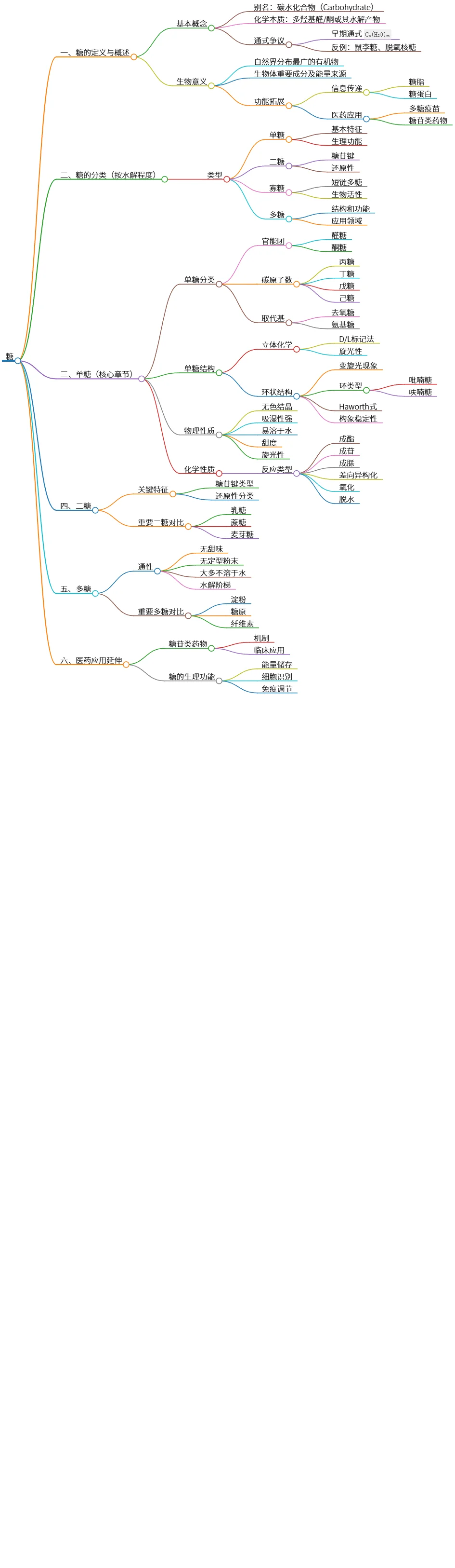 糖的定义、分类及其在医药中的应用探讨
