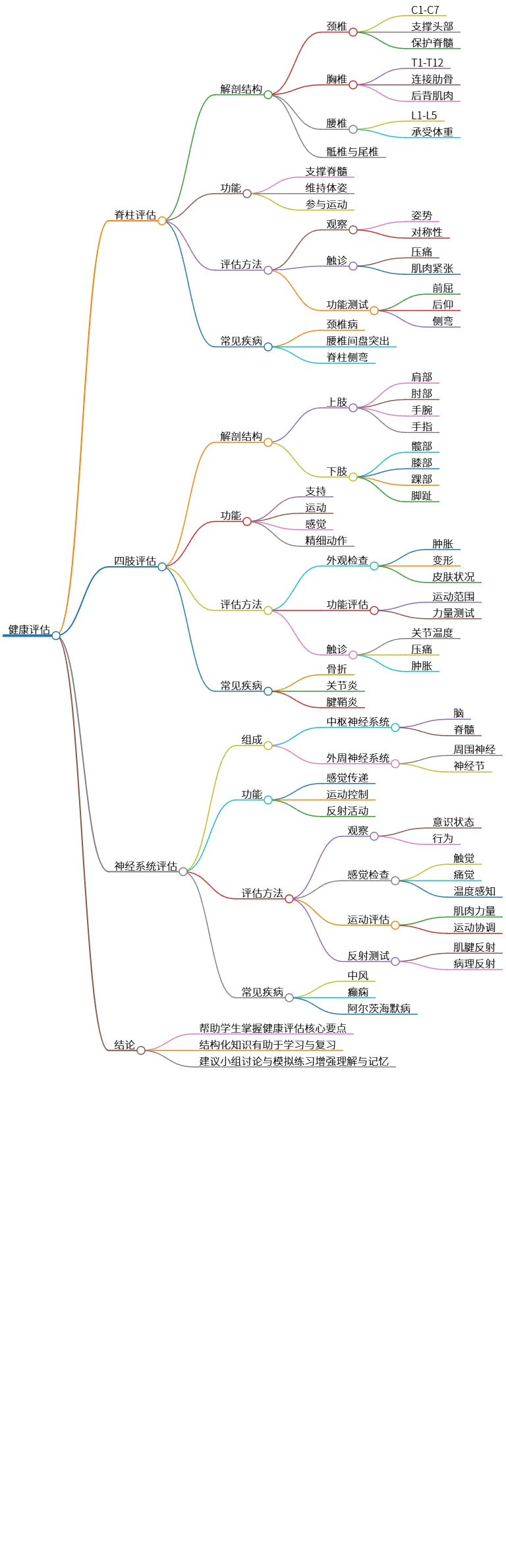 健康评估:脊柱、四肢与神经系统全面指导