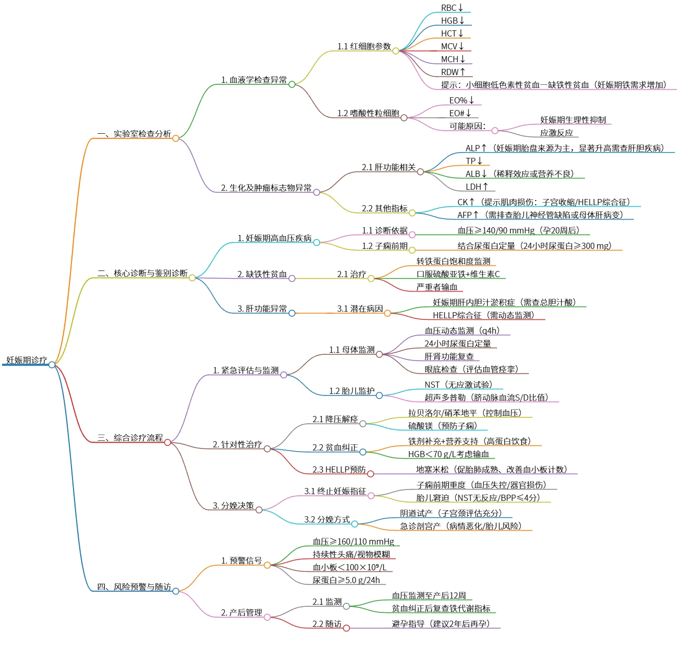妊娠期诊疗:实验室检查与综合管理