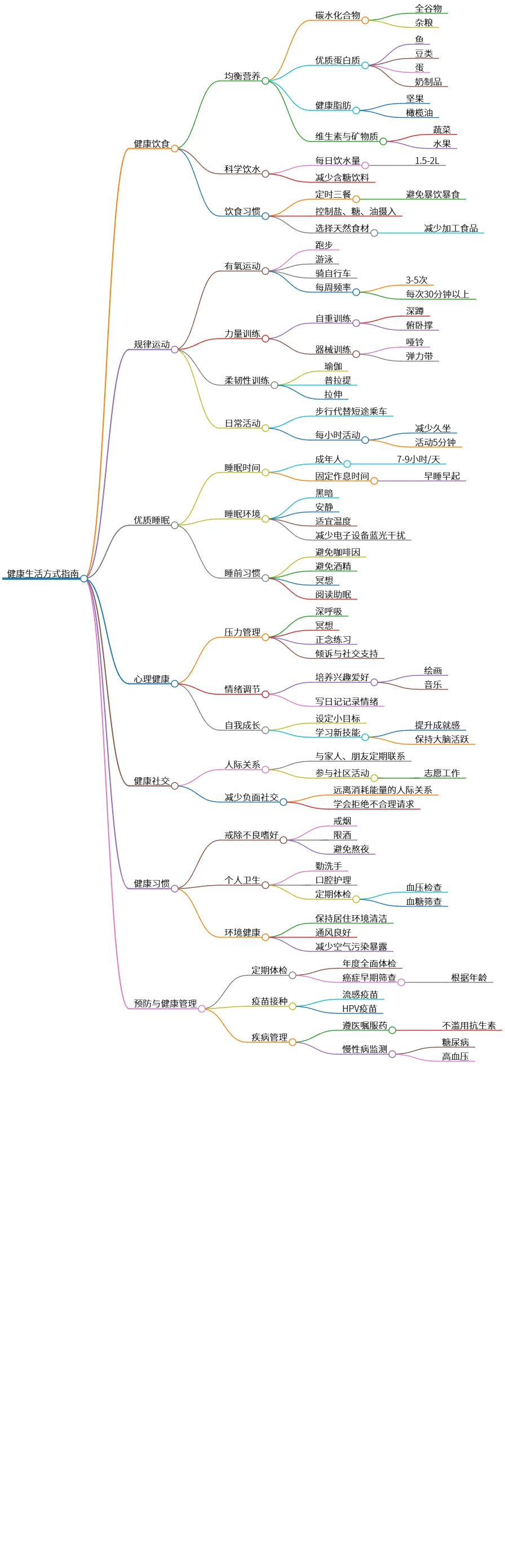 健康生活方式指南:饮食、运动、睡眠与心理调适