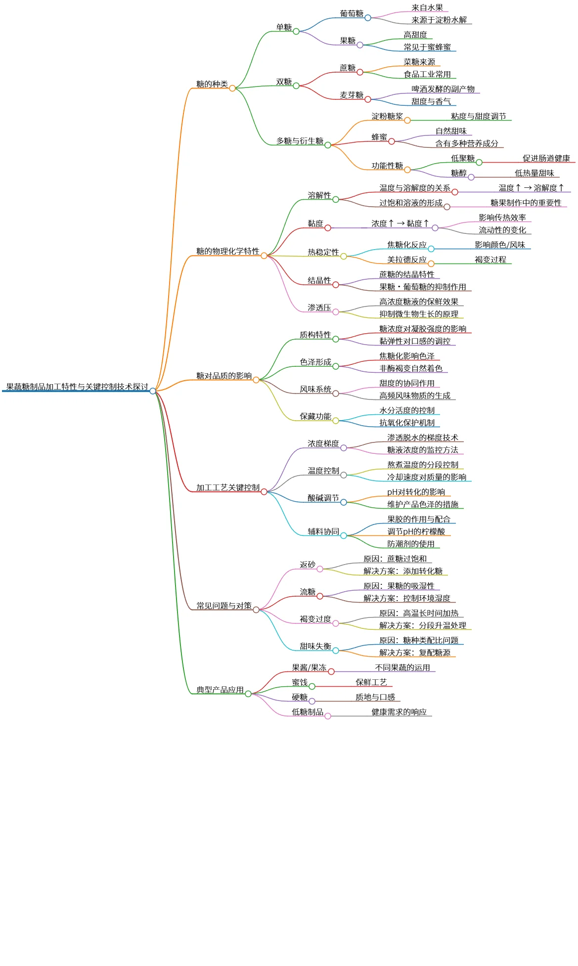 果蔬糖制品加工特性与关键控制技术探讨