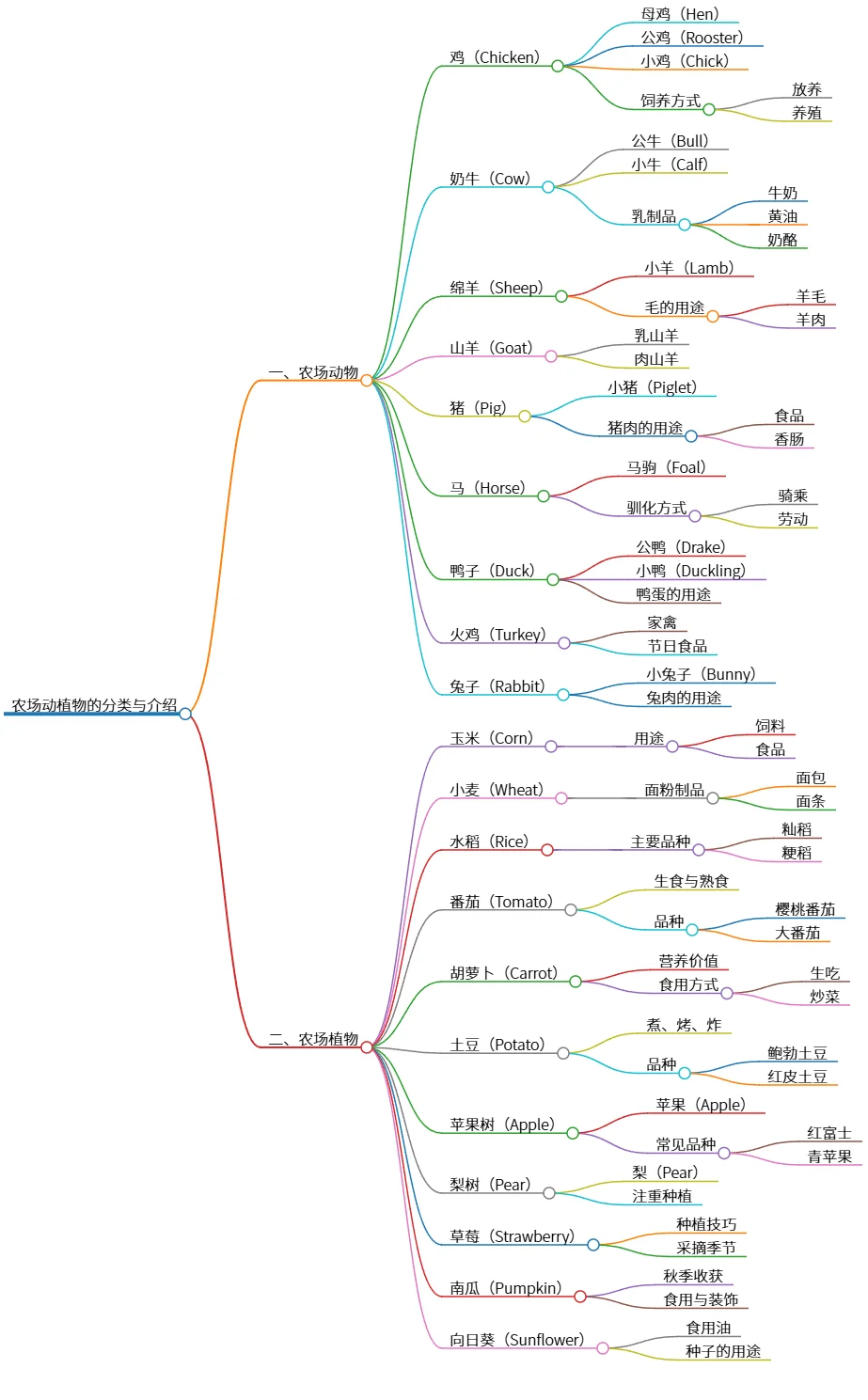 农场动植物的分类与介绍:动物与植物一览