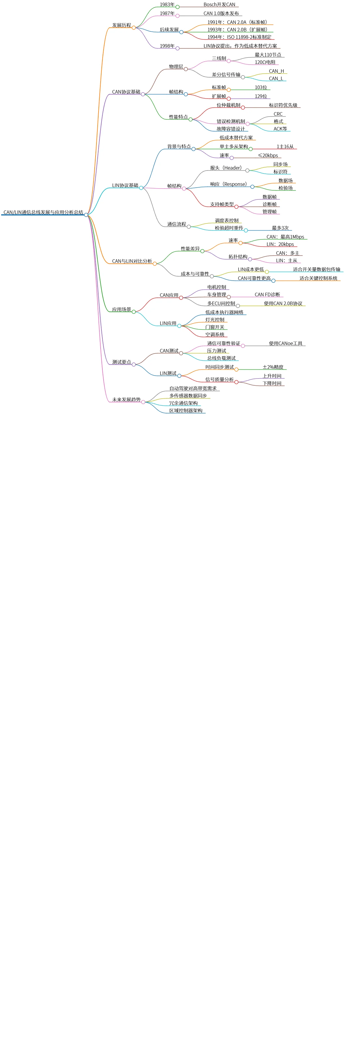 CAN/LIN通信总线发展与应用分析总结