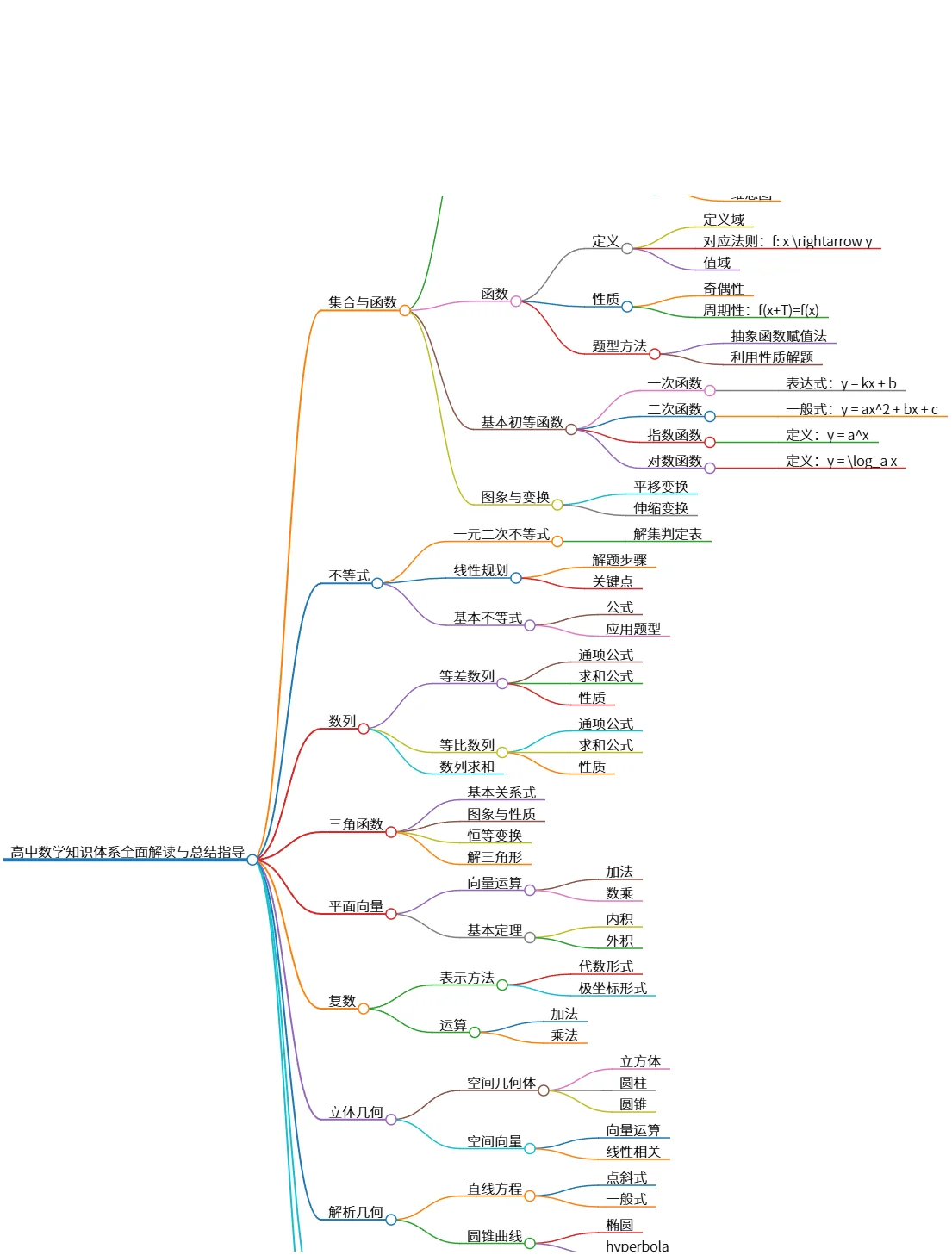 高中数学知识体系全面解读与总结指导