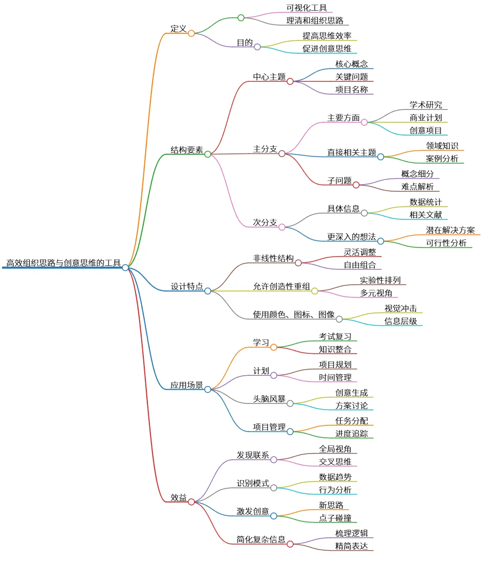 :高效组织思路与创意思维的工具