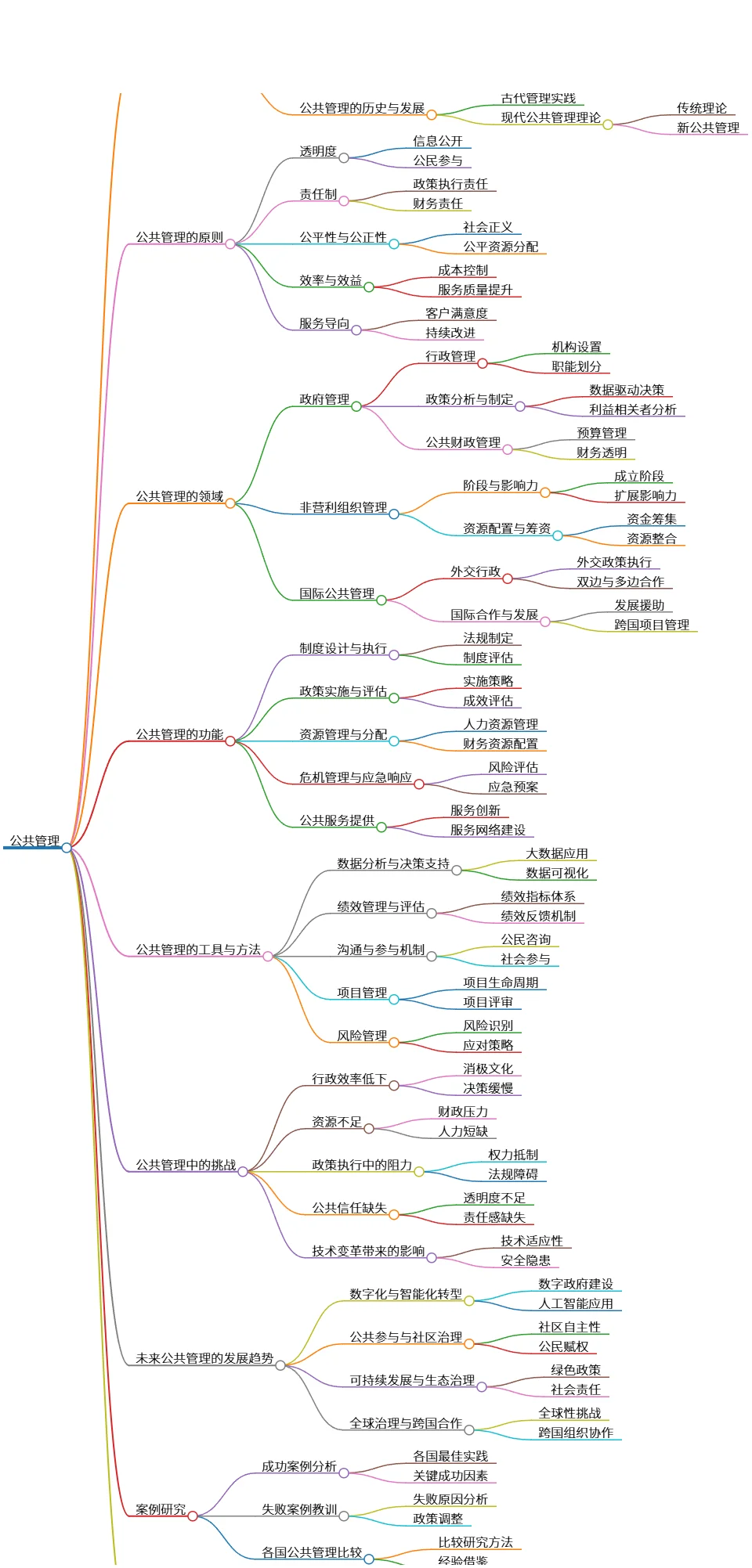 公共管理的定义、原则、功能与未来发展趋势探讨