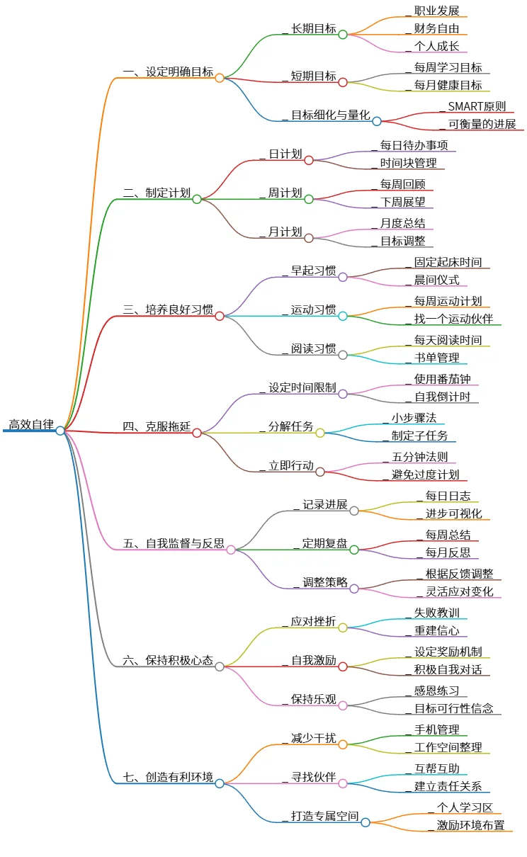 高效自律:目标计划习惯反思,打造最佳自我