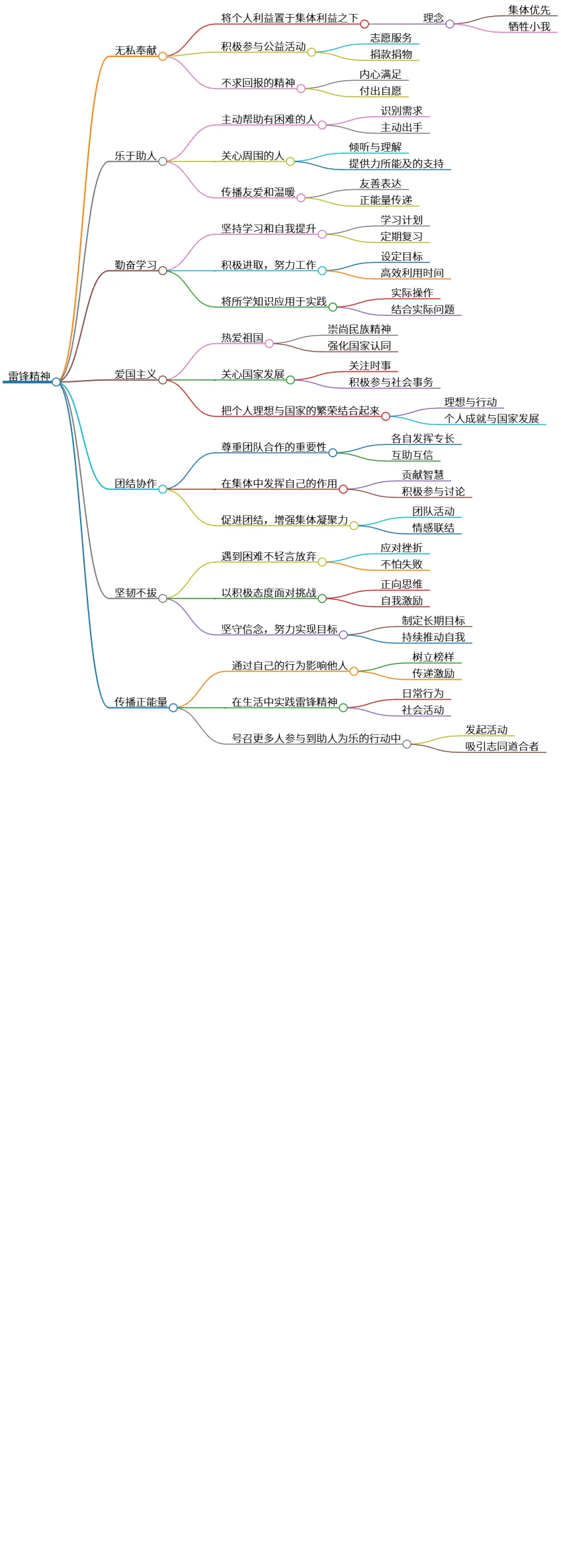 雷锋精神:无私奉献、乐于助人、勤奋学习与团结