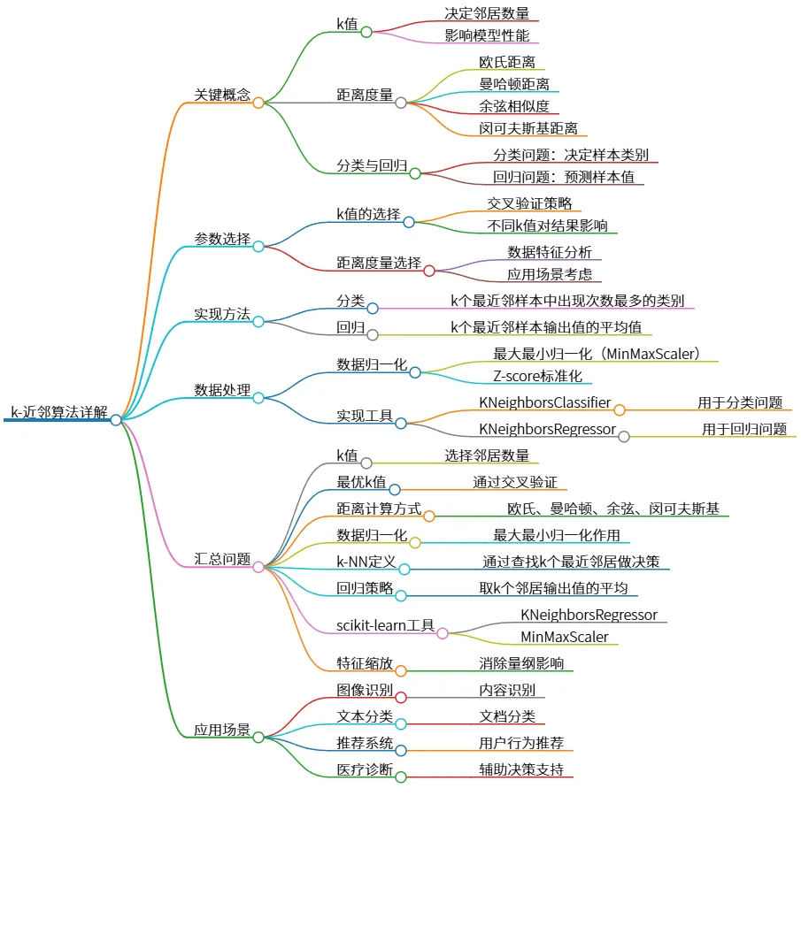 k-近邻算法详解:关键概念、参数选择与应用场景