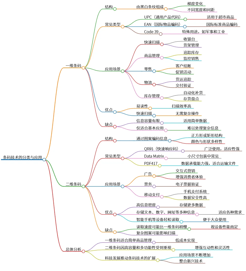 条码技术的分类与应用:一维与二维条码分析