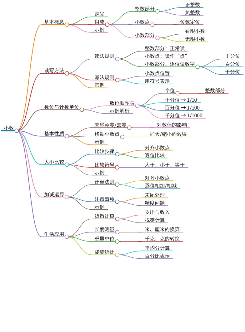 小数的基本概念、性质和生活中的应用介绍