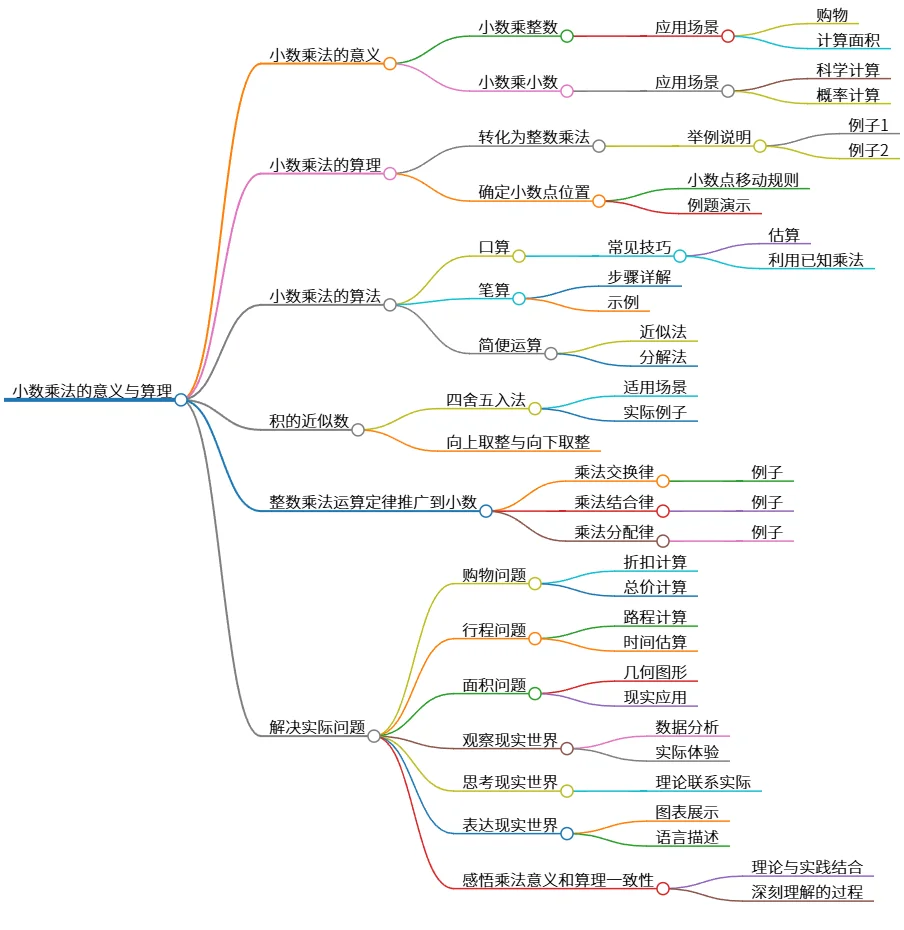 小数乘法的意义与算理:理解与实际应用探索