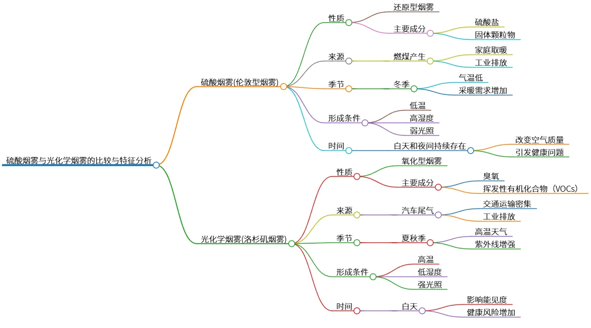 硫酸烟雾与光化学烟雾的比较与特征分析
