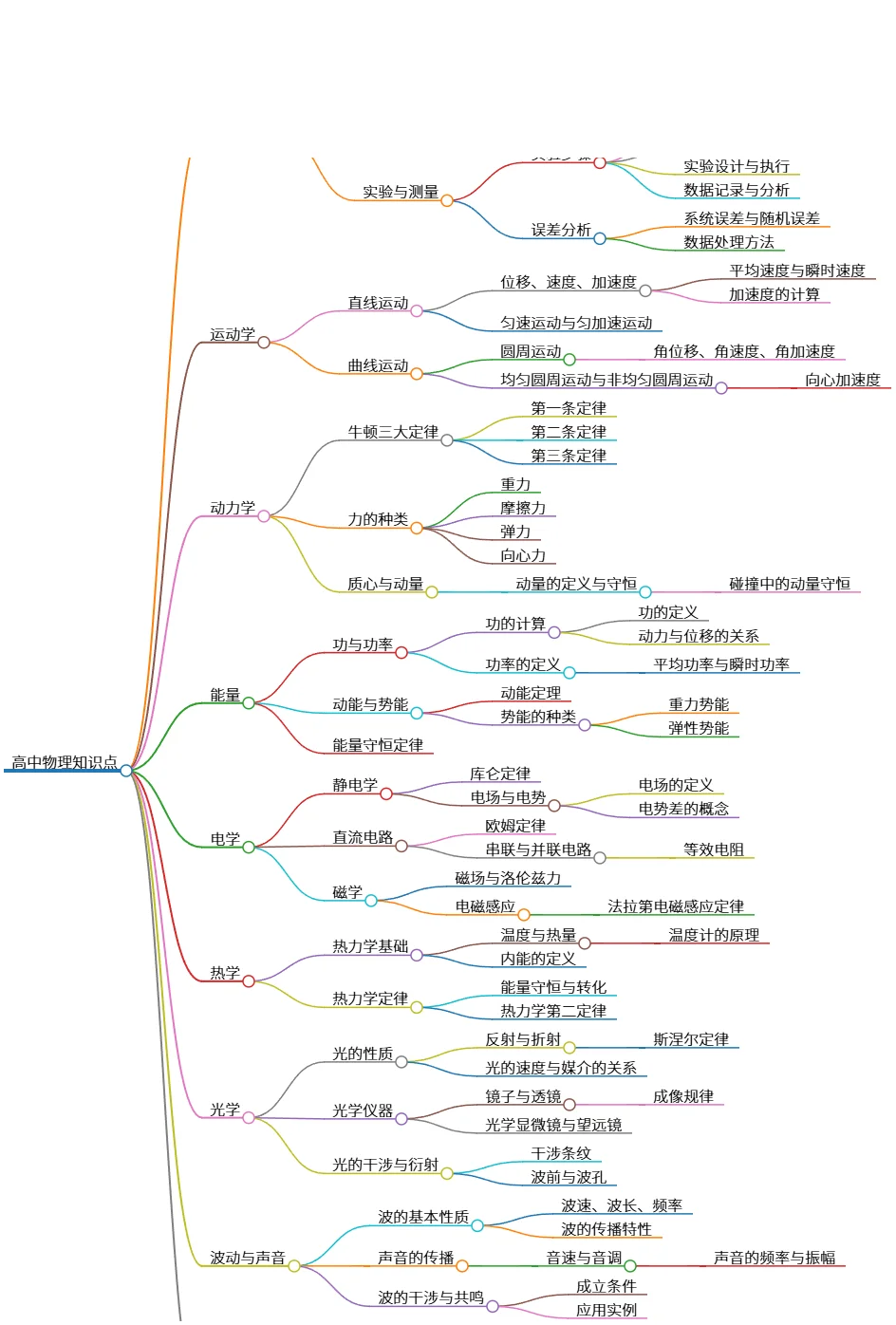 高中物理知识点:基础到现代物理概述