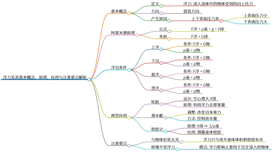 浮力及其基本概念、原理、应用与注意要点解析