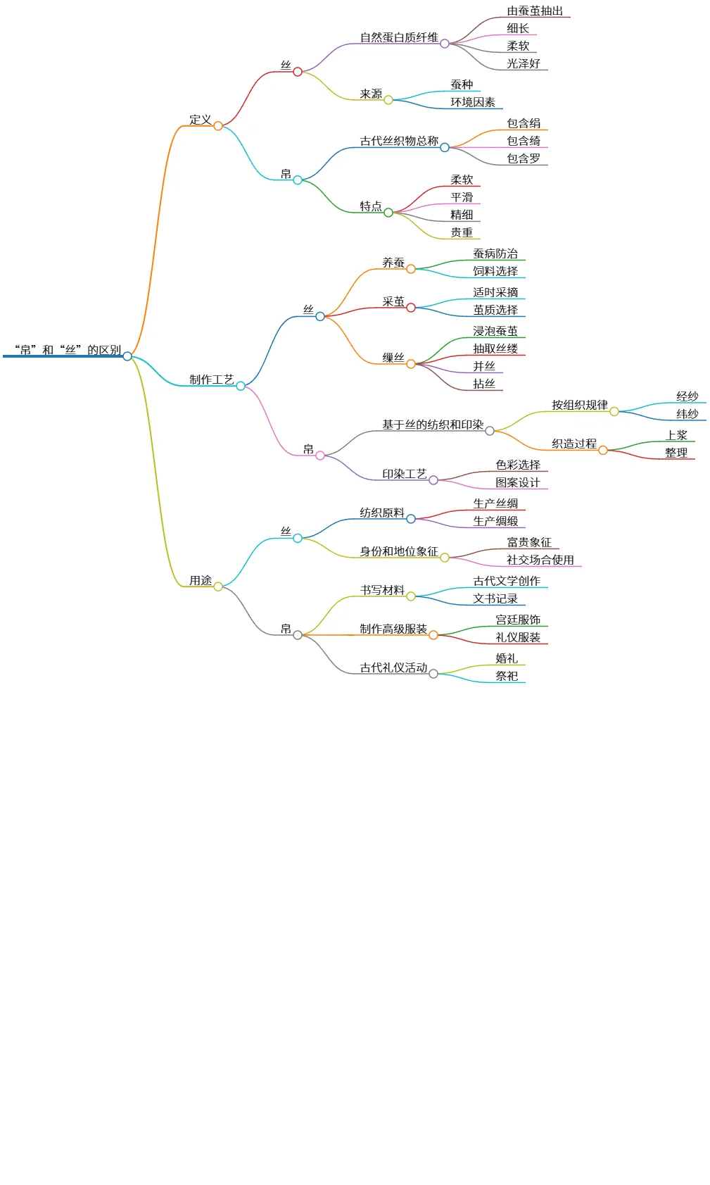 “帛”和“丝”的区别与制作工艺及用途解析