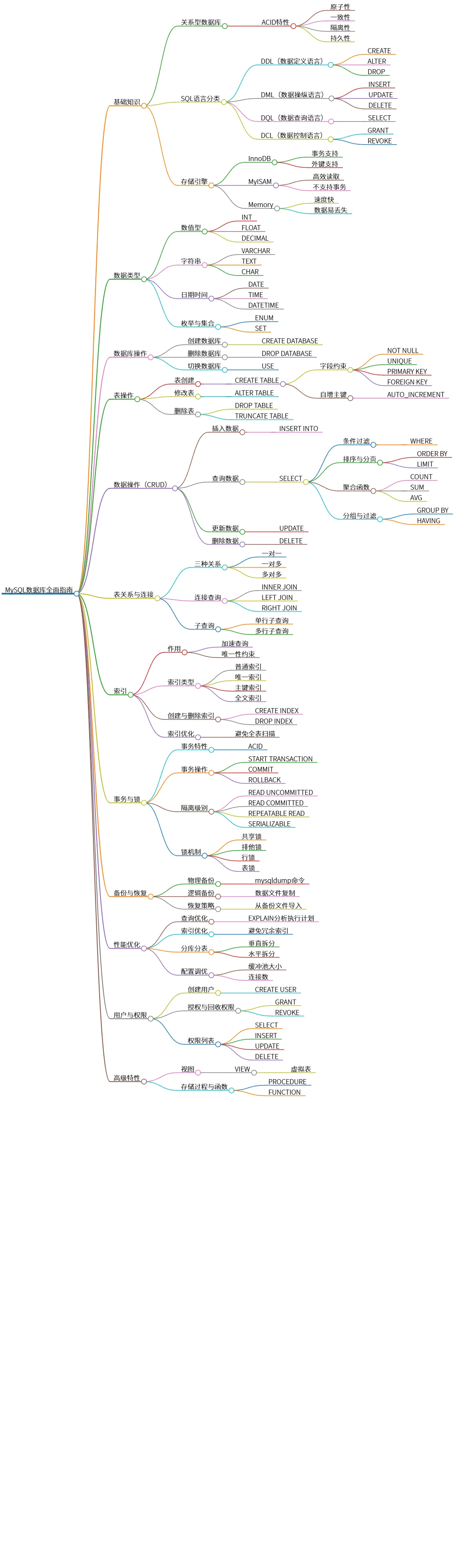 MySQL数据库全面指南:基础知识、操作与高级特性解析