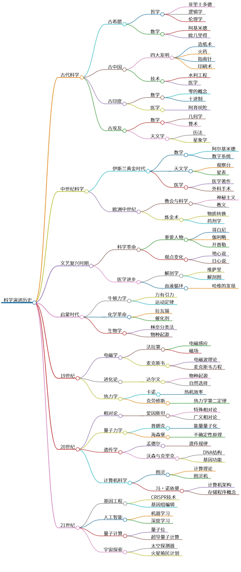 科学演进历史:古代至21世纪的科学发展脉络