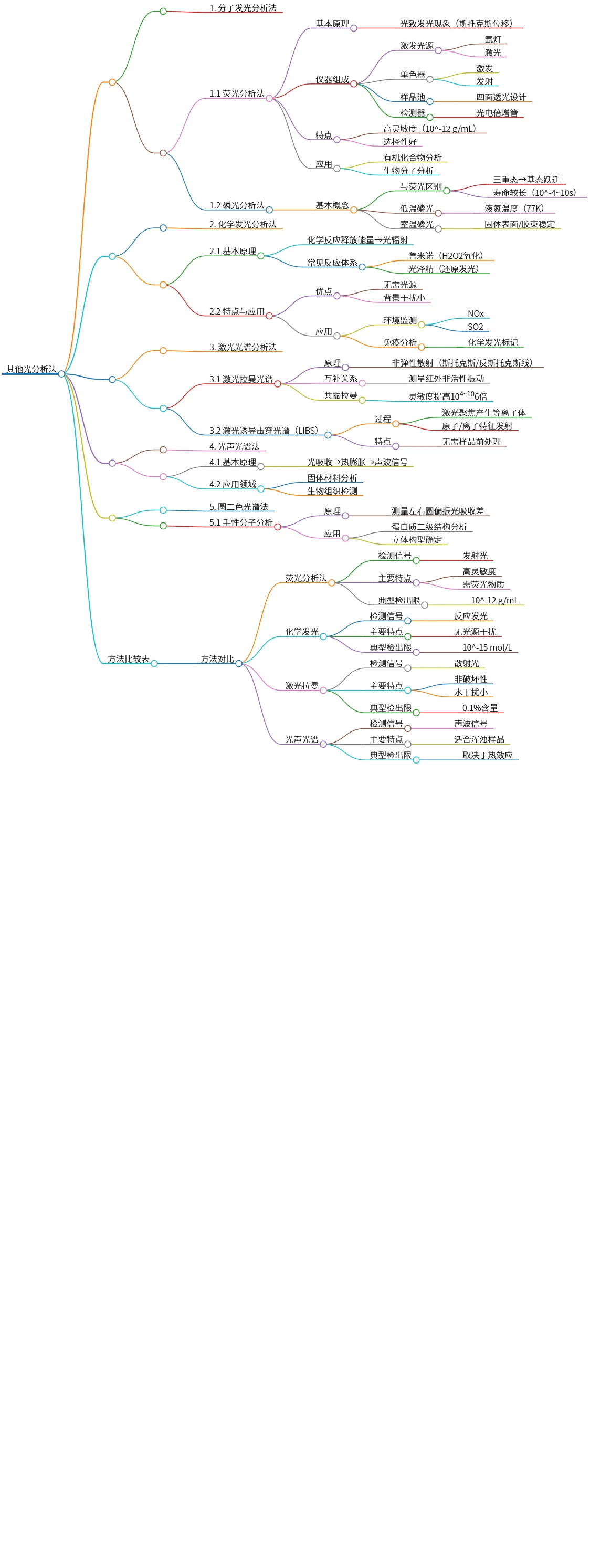 第9章:了解分子发光、化学发光及激光光谱分析法