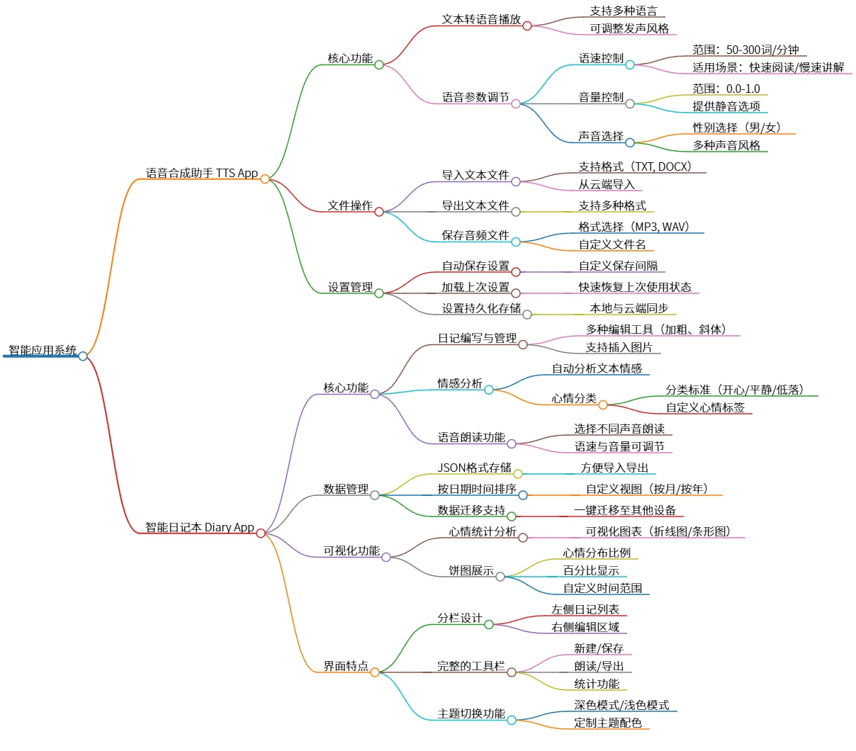 智能应用系统:语音合成助手与智能日记本功能分析