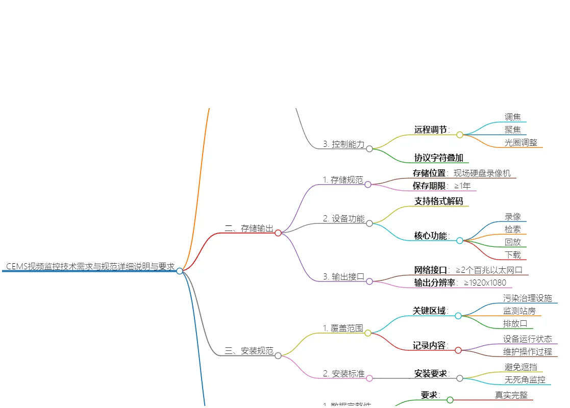 CEMS视频监控技术需求与规范详细说明与要求