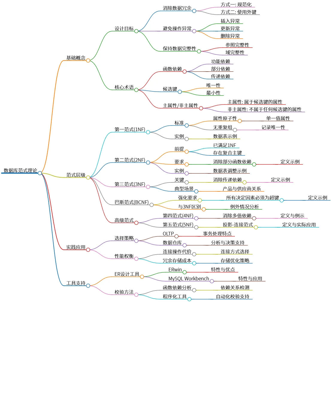 数据库范式理论:设计目标、层级及实践应用解析