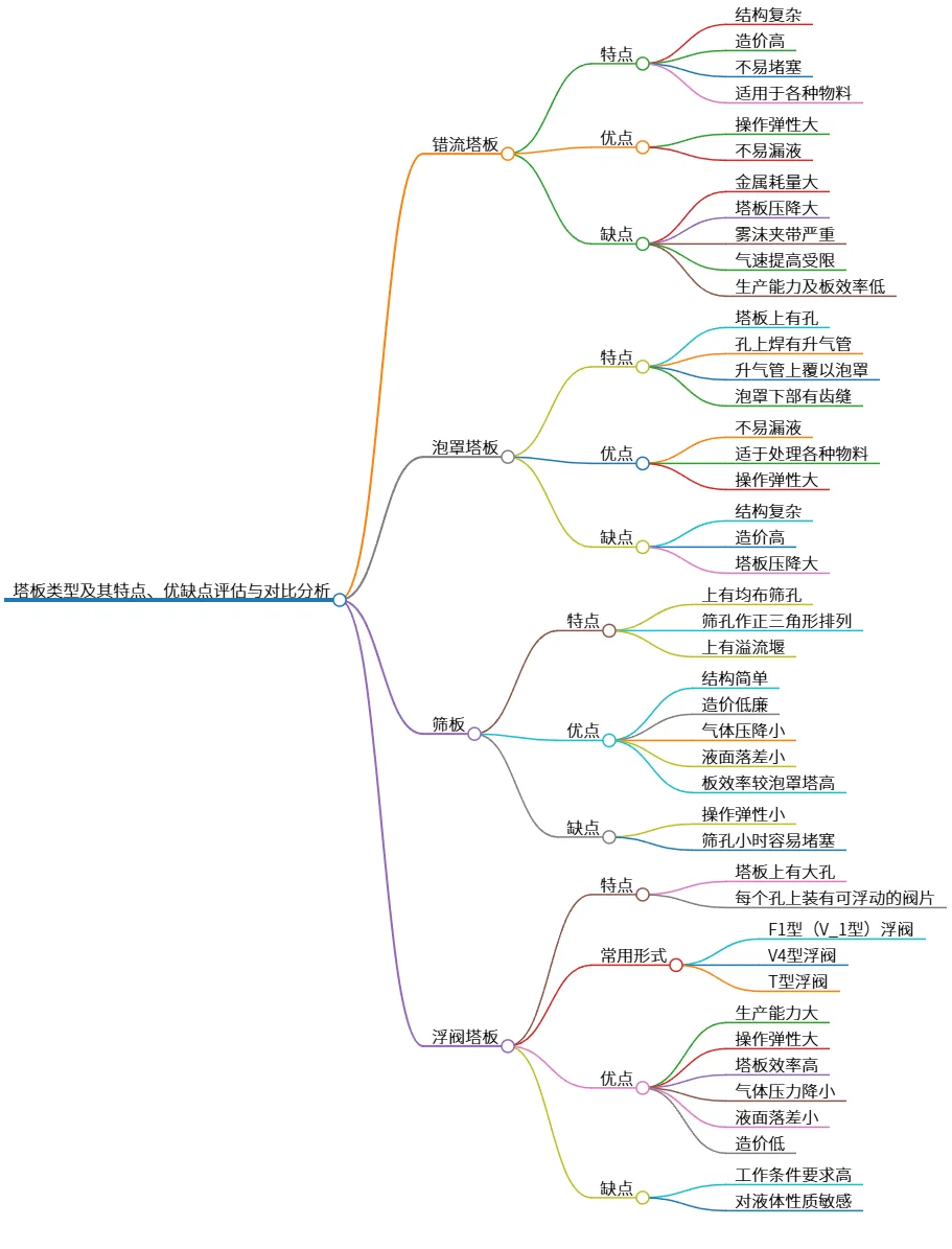 塔板类型及其特点、优缺点评估与对比分析