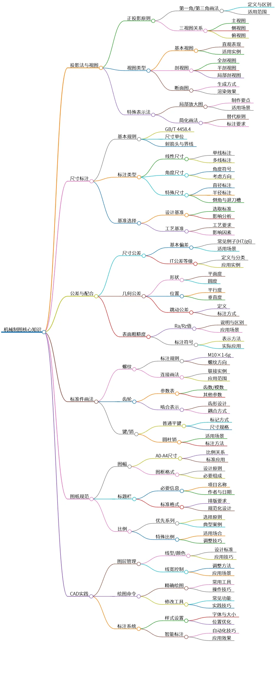 机械制图核心知识:投影法、尺寸标注、公差与配合等