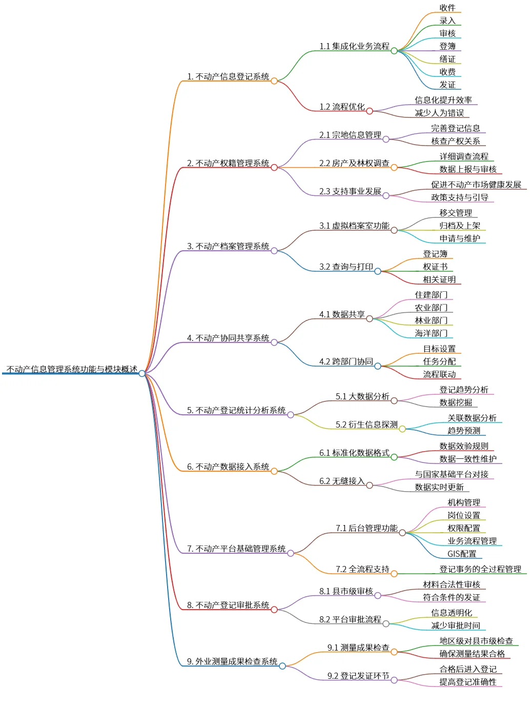 不动产信息管理系统功能与模块概述