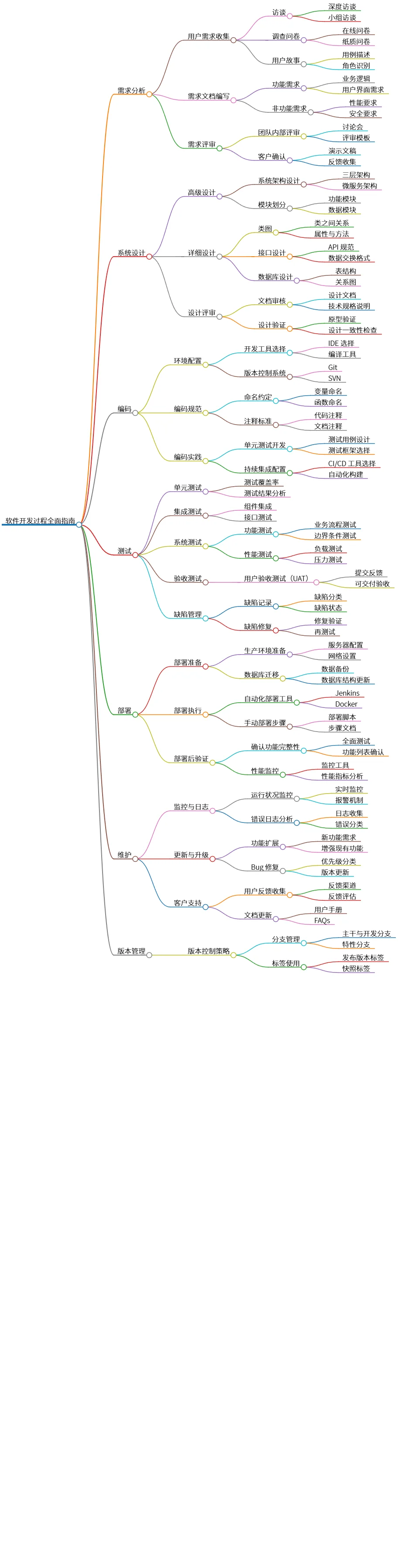 软件开发过程全面指南:需求分析、设计、编码、测试与维护