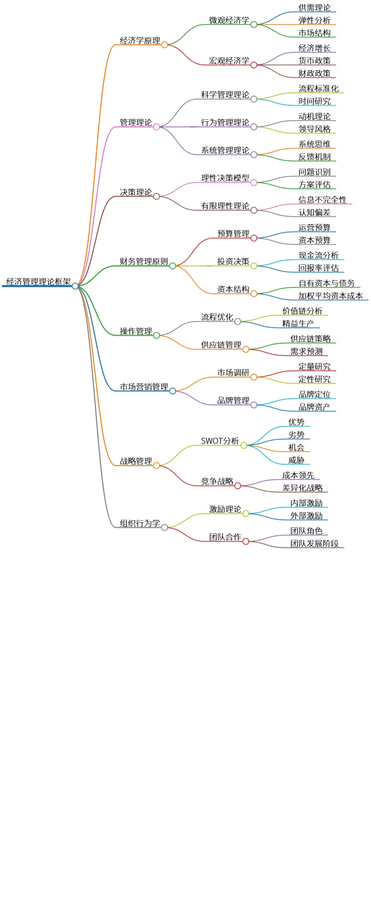 经济管理理论框架:涵盖经济学、管理、决策与战略