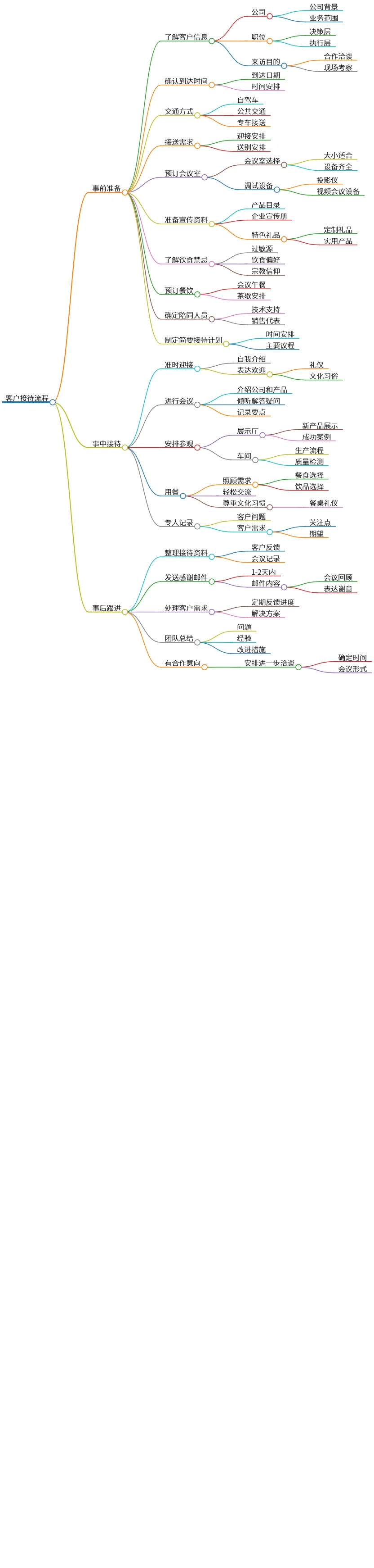 客户接待流程:准备、接待与跟进全方位指南