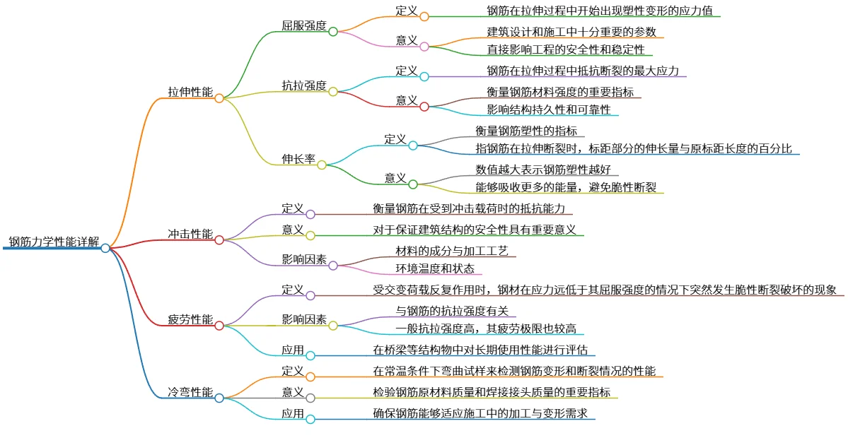 钢筋力学性能详解:拉伸、冲击、疲劳与冷弯性能
