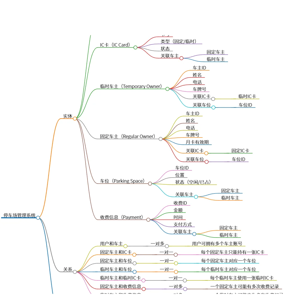 停车场管理系统的实体关系图设计与步骤分析