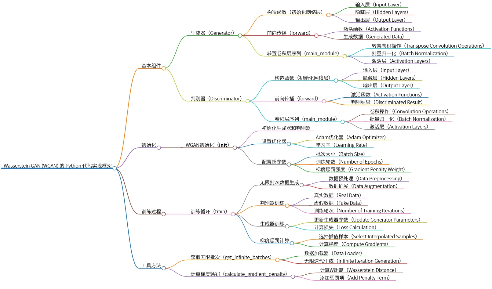 Wasserstein GAN (WGAN) 的 Python 代码实现框架