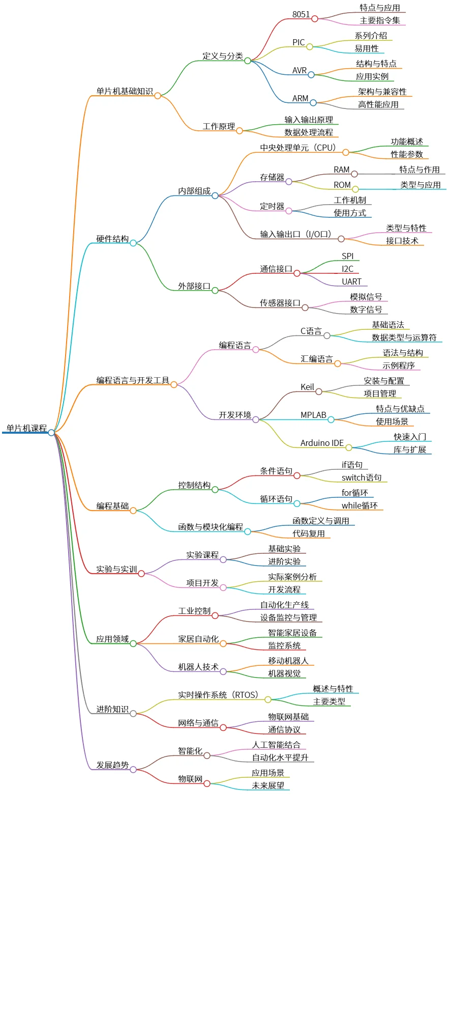 单片机课程:基础知识、应用领域与发展趋势探讨