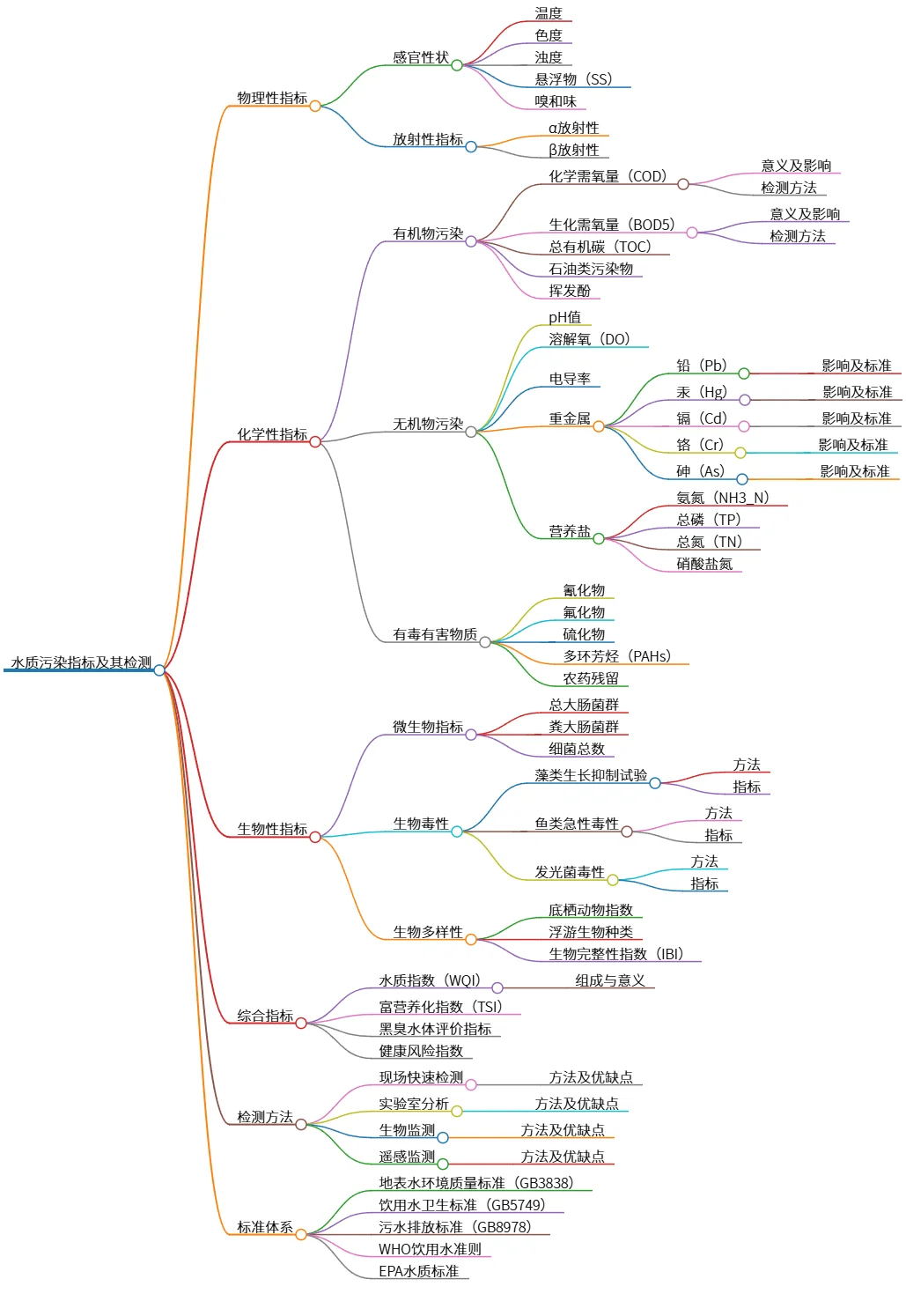 水质污染指标及其检测与标准体系概述