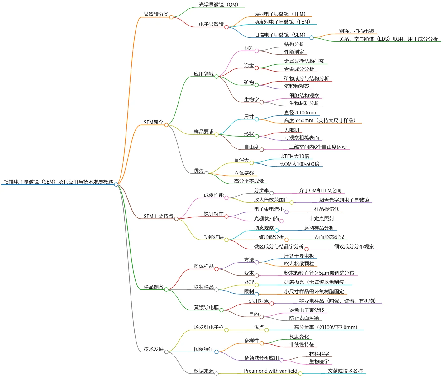 扫描电子显微镜(SEM)及其应用与技术发展概述