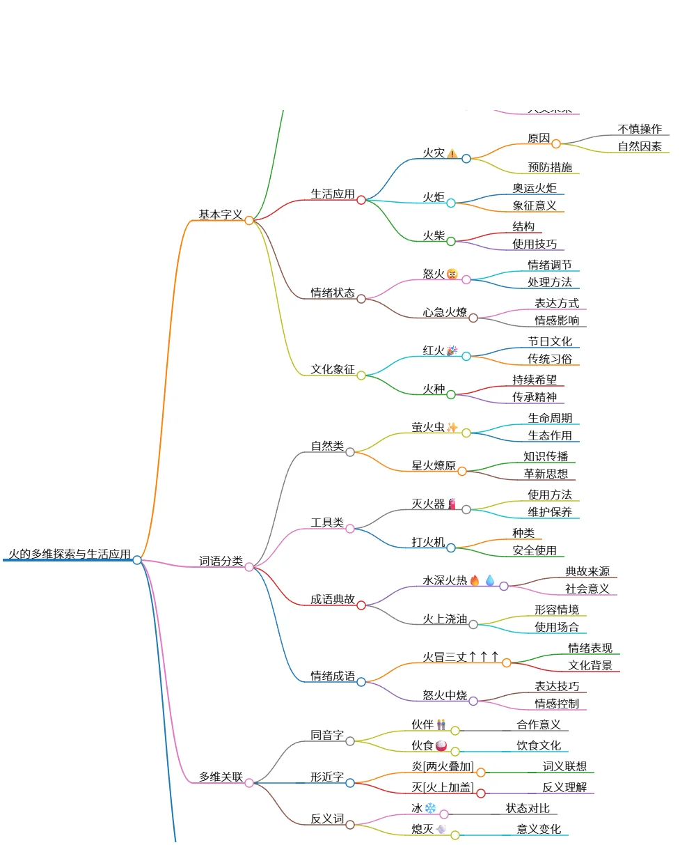 火的多维探索与生活应用:字义、词语与安全知识