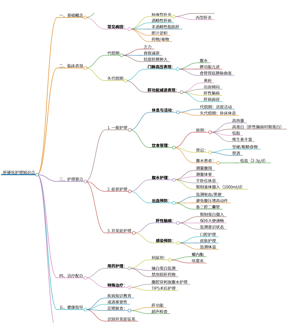 肝硬化护理知识点:基础概念、临床表现、护理要点等