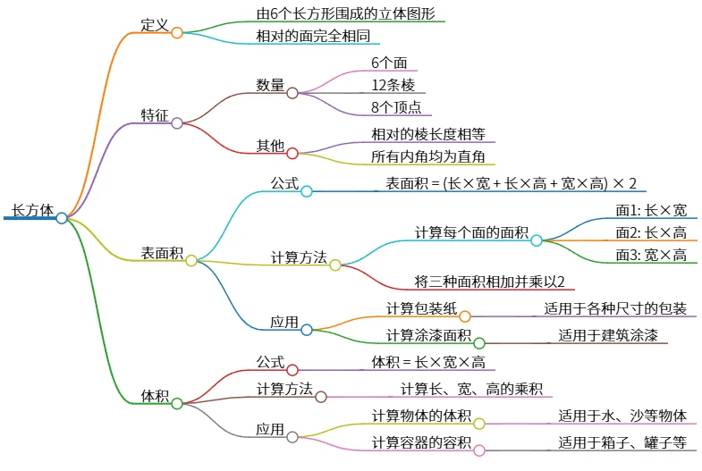 长方体的定义、特征、表面积与体积计算方法