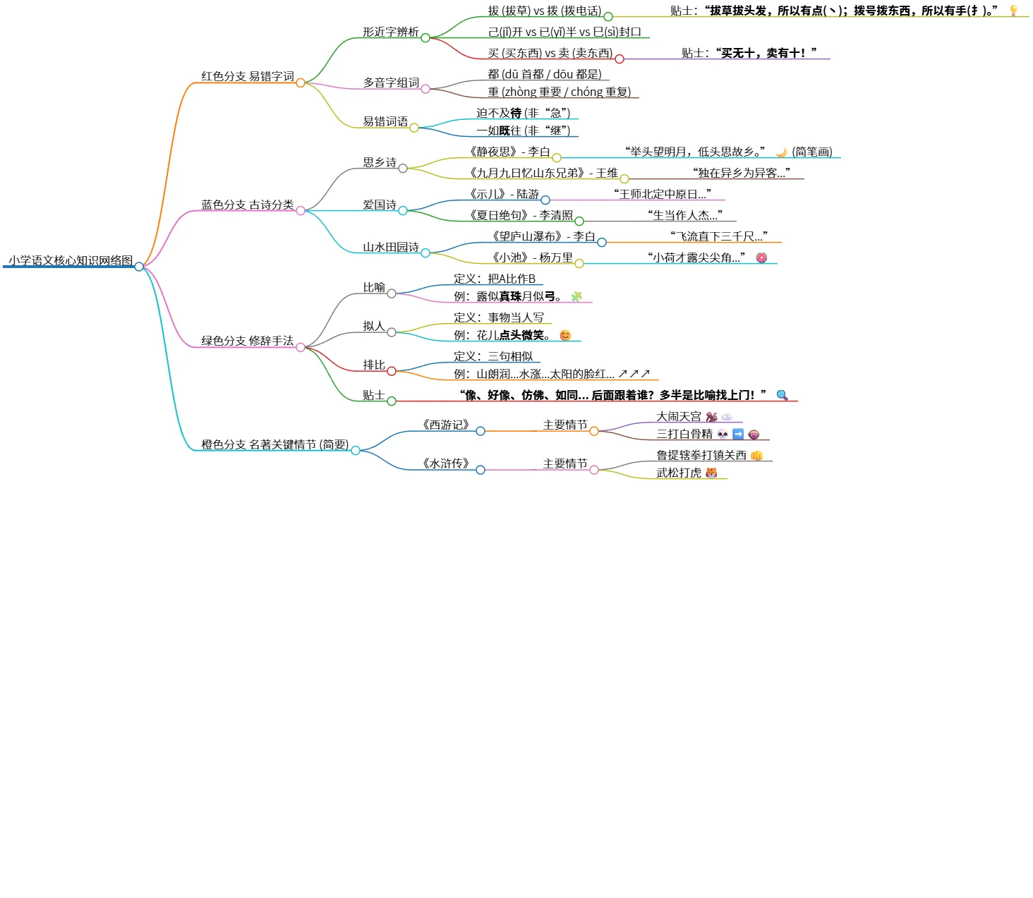 小学语文核心知识网络图:易错字、古诗、修辞与名著