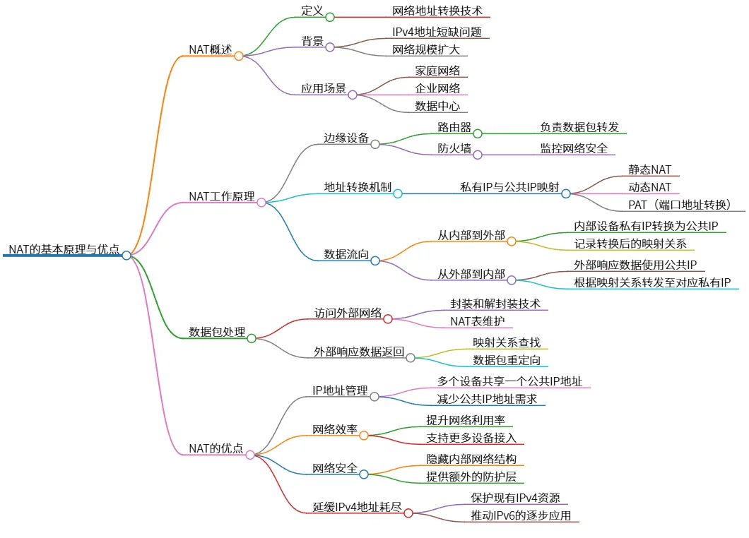 NAT的基本原理与优点:网络地址转换技术解析