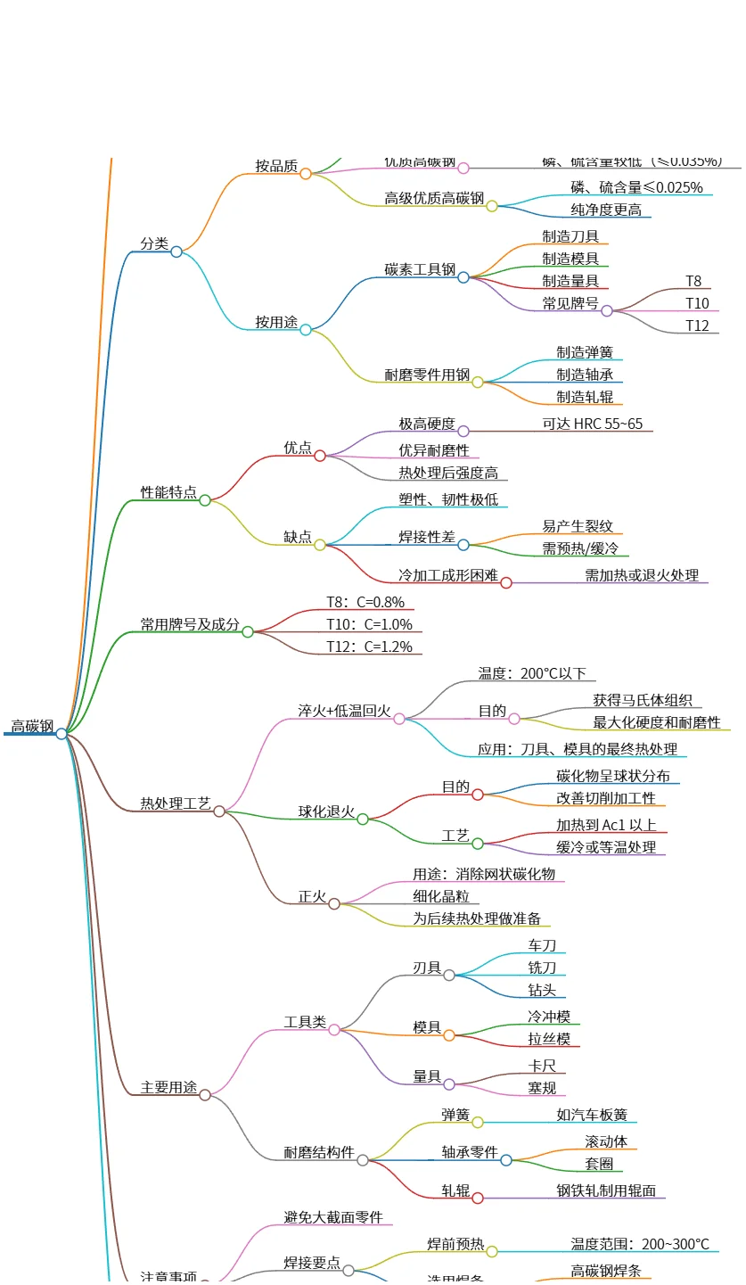 高碳钢的定义、分类、性能特点及应用分析