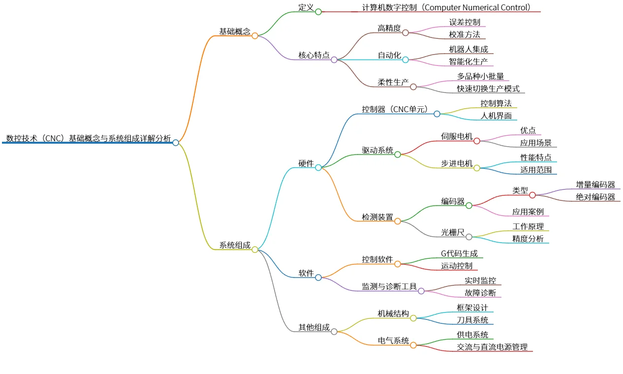 数控技术(CNC)基础概念与系统组成详解分析