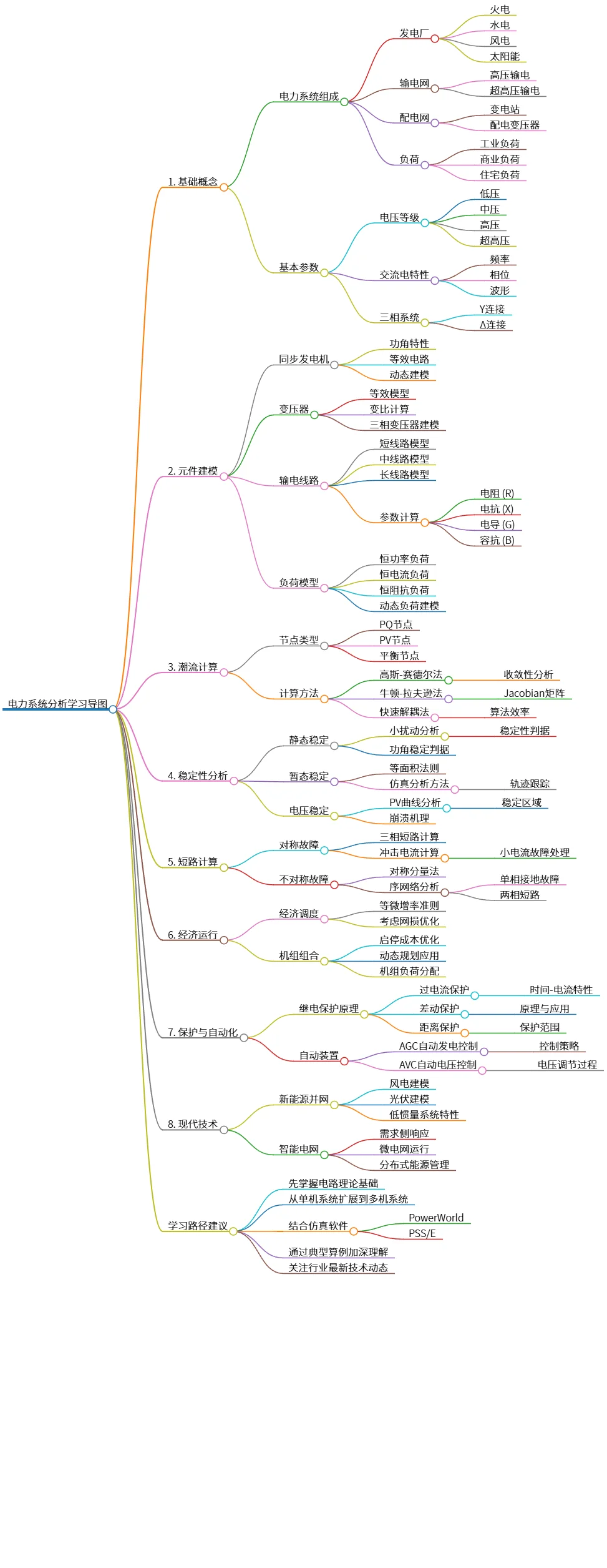 电力系统分析学习导图与实践建议完整指南