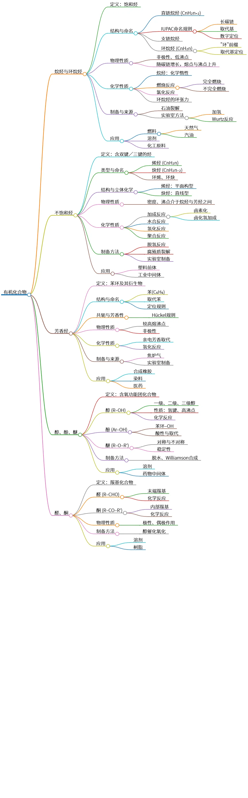 有机化合物分类及其性质与应用全面解析