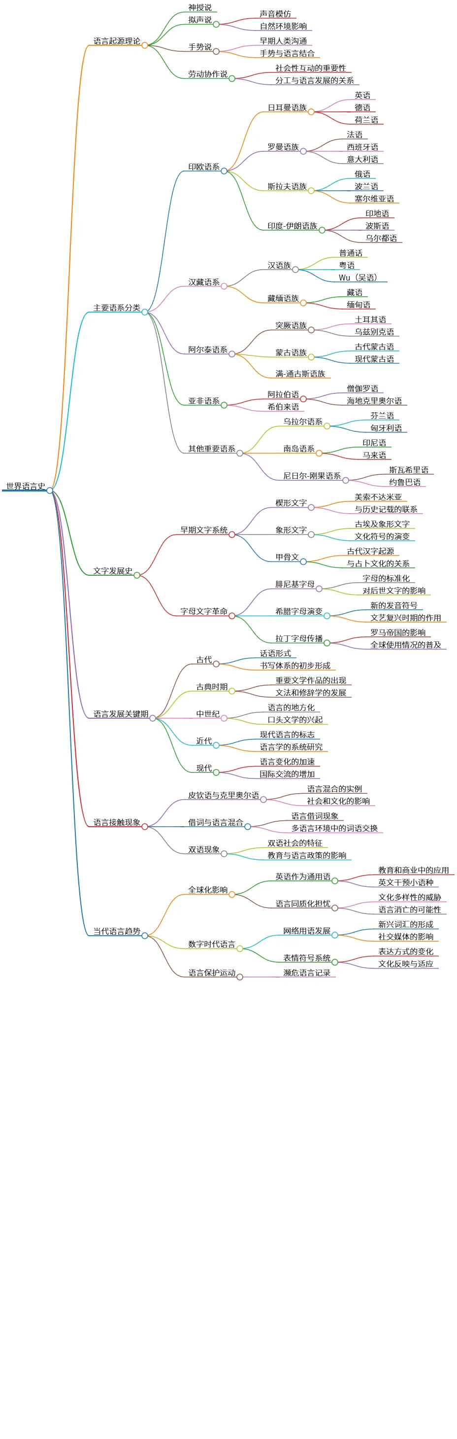 世界语言史:起源、分类、发展与当代趋势探讨