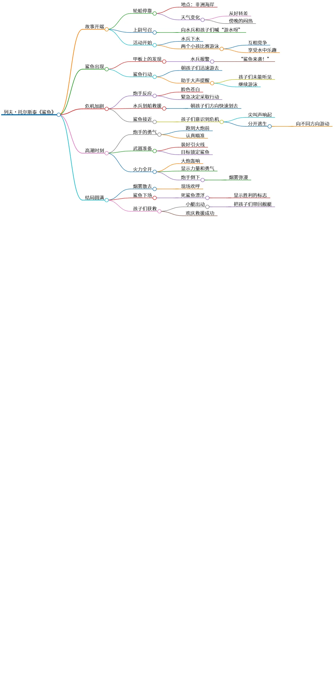 列夫·托尔斯泰《鲨鱼》情节思维导图
