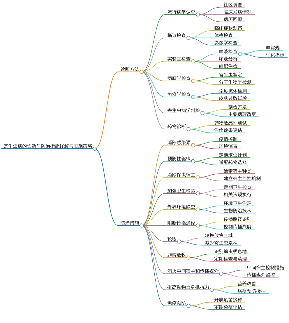 寄生虫病的诊断与防治措施详解与实施策略